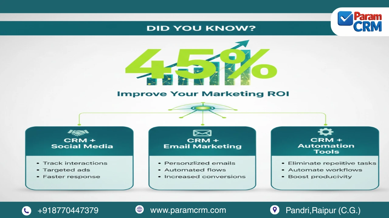 Boost ROI with Smart CRM Integration in Raipur